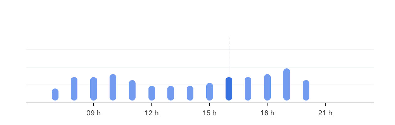 Horaires d'affluence Dimanche