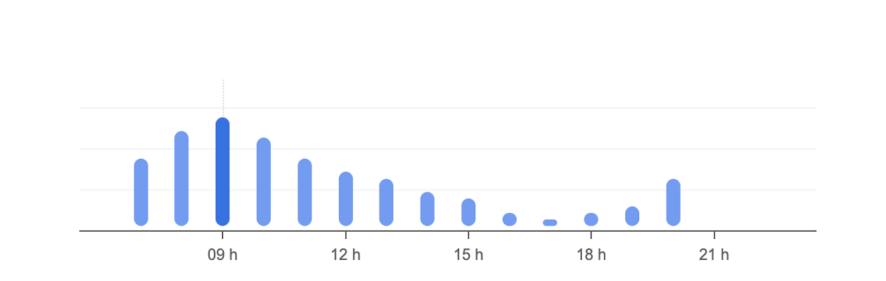 Horaires d'affluence Mercredi